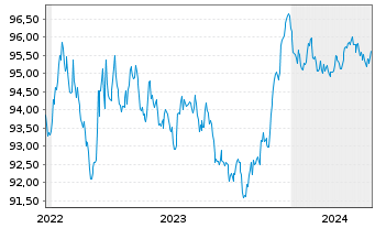 Chart Orsted A/S EO-Medium-Term Nts 2022(22/28) - 5 Years