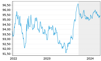 Chart Orsted A/S EO-Medium-Term Nts 2022(22/28) - 5 années