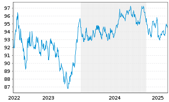 Chart Orsted A/S EO-Medium-Term Nts 2022(22/33) - 5 Years