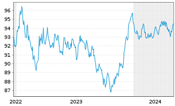 Chart Orsted A/S EO-Medium-Term Nts 2022(22/33) - 5 Jahre