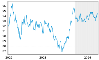 Chart Orsted A/S EO-Medium-Term Nts 2022(22/33) - 5 années