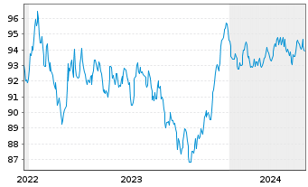 Chart Orsted A/S EO-Medium-Term Nts 2022(22/33) - 5 Years