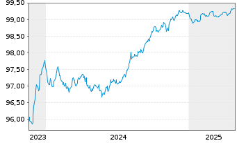 Chart Merck Financial Services GmbH MTN.v.2022(22/26) - 5 années