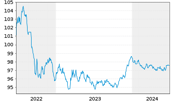Chart Bank of New Zealand EO-Med.-T.Mtg.Cov.Bds 2022(27) - 5 Years