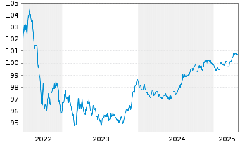 Chart Bank of New Zealand EO-Med.-T.Mtg.Cov.Bds 2022(27) - 5 Jahre