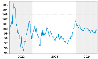 Chart BASF SE MTN v.2022(2022/2028) - 5 Years