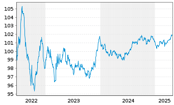 Chart BASF SE MTN v.2022(2022/2028) - 5 Years