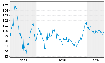 Chart BASF SE MTN v.2022(2022/2028) - 5 Years