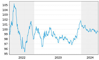 Chart BASF SE MTN v.2022(2022/2028) - 5 Jahre