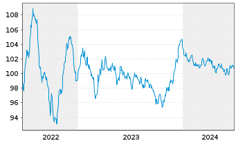 Chart BASF SE MTN v.2022(2022/2032) - 5 Years