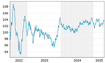 Chart BASF SE MTN v.2022(2022/2032) - 5 Years