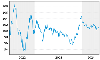 Chart BASF SE MTN v.2022(2022/2032) - 5 Jahre