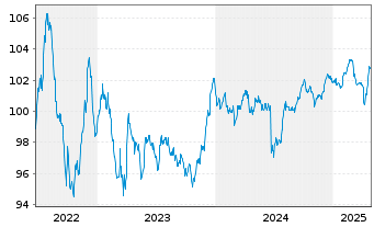 Chart Eurofins Scientific S.E. EO-Bonds 2022(22/29) - 5 années