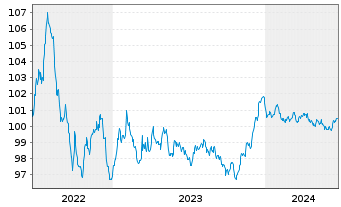 Chart Volkswagen Intl Finance N.V. EO-Med.T.Nts 2022(27) - 5 années