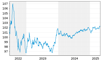 Chart Volkswagen Intl Finance N.V. EO-Med.T.Nts 2022(27) - 5 Jahre