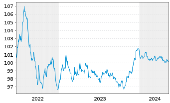 Chart Volkswagen Intl Finance N.V. EO-Med.T.Nts 2022(27) - 5 années