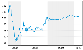 Chart AIB Group PLC EO-FLR Med.-T. Nts 2022(25/26) - 5 Years