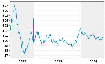 Chart Rentokil Initial Finance B.V. EO-MTN. 2022(22/27) - 5 Years