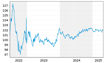 Chart Rentokil Initial Finance B.V. EO-MTN. 2022(22/27) - 5 Years