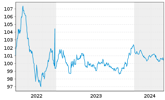 Chart Rentokil Initial Finance B.V. EO-MTN. 2022(22/27) - 5 Years