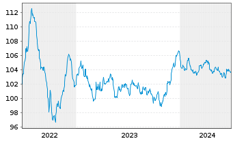 Chart Rentokil Initial Finance B.V. EO-MTN. 2022(22/30) - 5 Years
