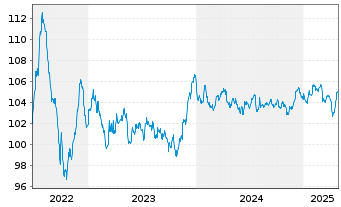 Chart Rentokil Initial Finance B.V. EO-MTN. 2022(22/30) - 5 Years