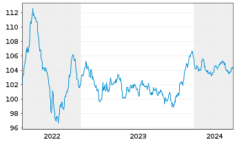 Chart Rentokil Initial Finance B.V. EO-MTN. 2022(22/30) - 5 Jahre