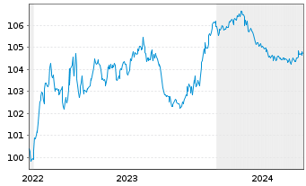 Chart Ceske Drahy AS EO-Notes 2022(22/27) - 5 Years