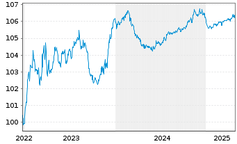 Chart Ceske Drahy AS EO-Notes 2022(22/27) - 5 Years