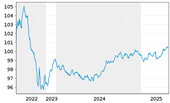 Chart Van Lanschot Kempen N.V. Term Cov.Bds 2022(28) - 5 années