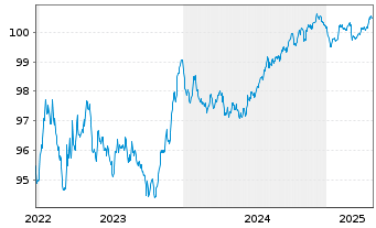 Chart British Telecommunications PLC EO-MTN. 2022(22/27) - 5 Jahre