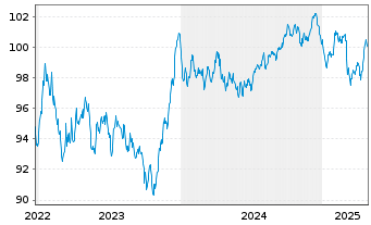 Chart British Telecommunications PLC EO-MTN. 2022(22/32) - 5 Jahre