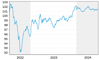 Chart Celanese US Holdings LLC EO-Notes 2022(22/26) - 5 années