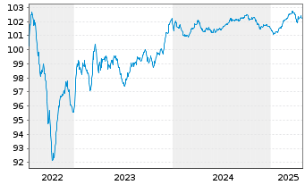 Chart Celanese US Holdings LLC EO-Notes 2022(22/26) - 5 Years