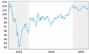 Chart Celanese US Holdings LLC EO-Notes 2022(22/26) - 5 Years