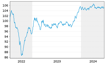 Chart Celanese US Holdings LLC EO-Notes 2022(22/29) - 5 années