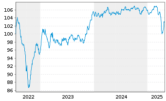 Chart Celanese US Holdings LLC EO-Notes 2022(22/29) - 5 Jahre