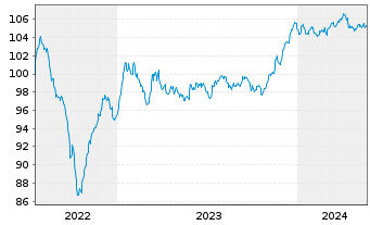 Chart Celanese US Holdings LLC EO-Notes 2022(22/29) - 5 Years