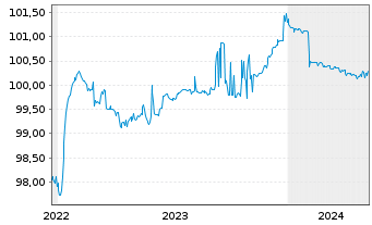 Chart OTP Bank Nyrt. EO-FLR Prefer.MTN 2022(24/25) - 5 années
