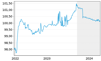 Chart OTP Bank Nyrt. EO-FLR Prefer.MTN 2022(24/25) - 5 Jahre