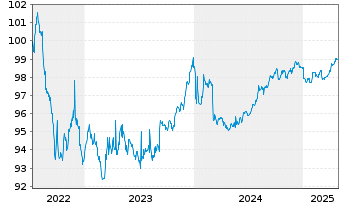 Chart Oesterreichische Kontrollbk AG EO-MTN. 2022(27) - 5 Jahre