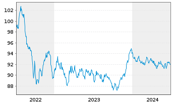 Chart BNG Bank N.V. EO-Med.-Term Notes 2022(32) - 5 Years