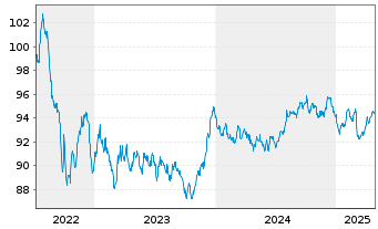 Chart BNG Bank N.V. EO-Med.-Term Notes 2022(32) - 5 Years