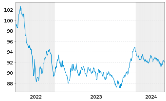 Chart BNG Bank N.V. EO-Med.-Term Notes 2022(32) - 5 Jahre