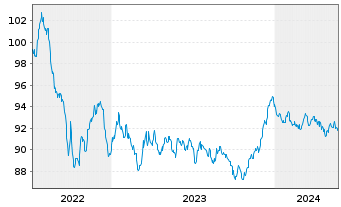 Chart BNG Bank N.V. EO-Med.-Term Notes 2022(32) - 5 Years