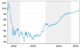 Chart Westpac Sec. NZ Ltd. (Ldn Br.) Cov.Bds 2022(26) - 5 Years