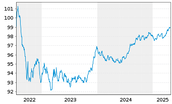 Chart EUROFIMA EO-Medium-Term Notes 2022(27) - 5 Years