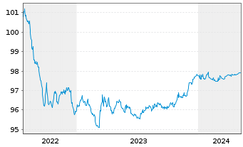 Chart Toronto-Dominion Bank, The Term Cov.Bds 2022(25) - 5 Jahre