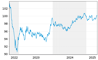 Chart SSE PLC EO-Med.-Term Notes 2022(22/29) - 5 années