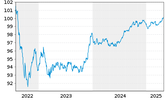 Chart Toronto-Dominion Bank, The EO-Med.T.Nts 2022(27) - 5 Years